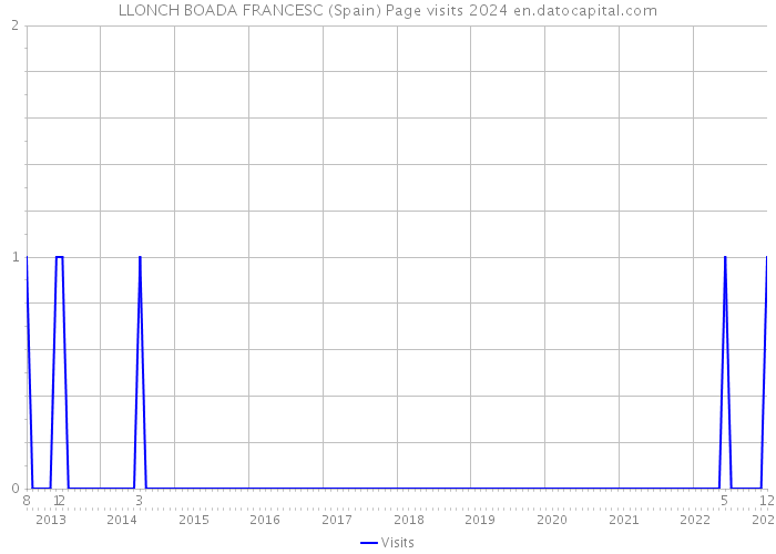 LLONCH BOADA FRANCESC (Spain) Page visits 2024 