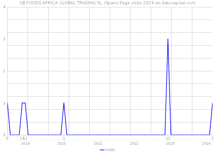 GB FOODS AFRICA GLOBAL TRADING SL. (Spain) Page visits 2024 