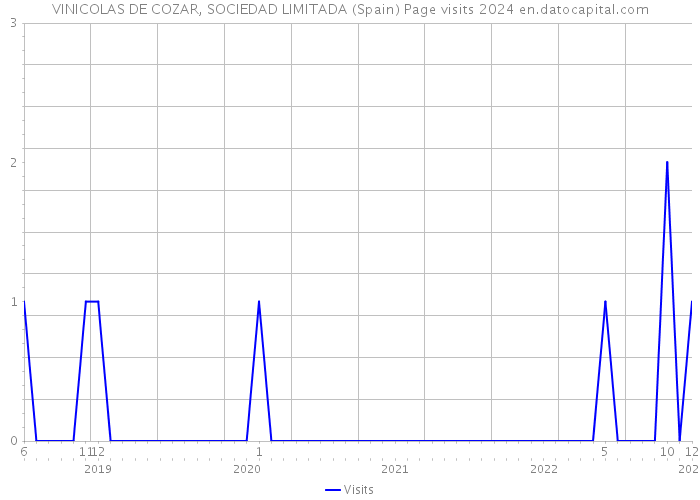 VINICOLAS DE COZAR, SOCIEDAD LIMITADA (Spain) Page visits 2024 