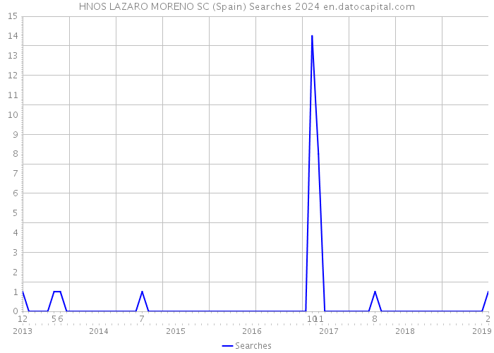 HNOS LAZARO MORENO SC (Spain) Searches 2024 