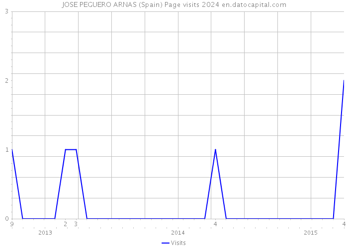 JOSE PEGUERO ARNAS (Spain) Page visits 2024 