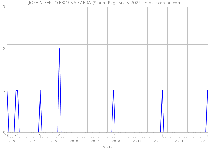 JOSE ALBERTO ESCRIVA FABRA (Spain) Page visits 2024 