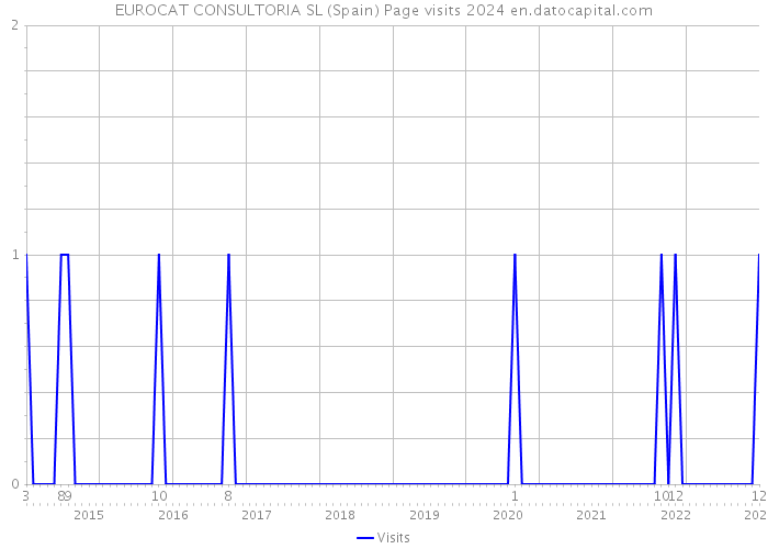 EUROCAT CONSULTORIA SL (Spain) Page visits 2024 