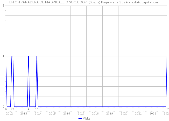 UNION PANADERA DE MADRIGALEJO SOC.COOP. (Spain) Page visits 2024 