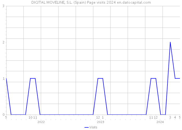 DIGITAL MOVELINE, S.L. (Spain) Page visits 2024 