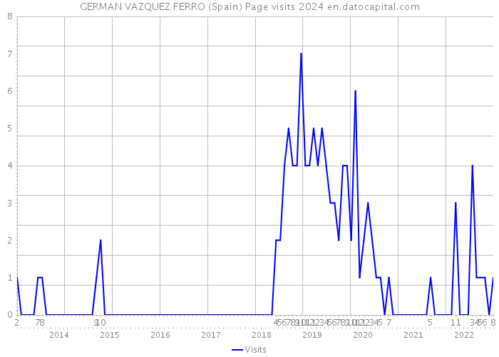 GERMAN VAZQUEZ FERRO (Spain) Page visits 2024 