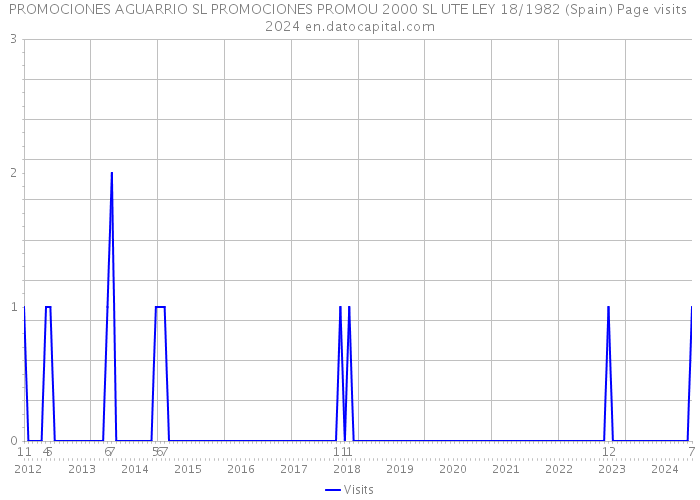 PROMOCIONES AGUARRIO SL PROMOCIONES PROMOU 2000 SL UTE LEY 18/1982 (Spain) Page visits 2024 