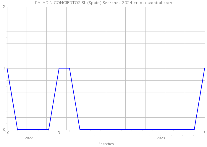 PALADIN CONCIERTOS SL (Spain) Searches 2024 
