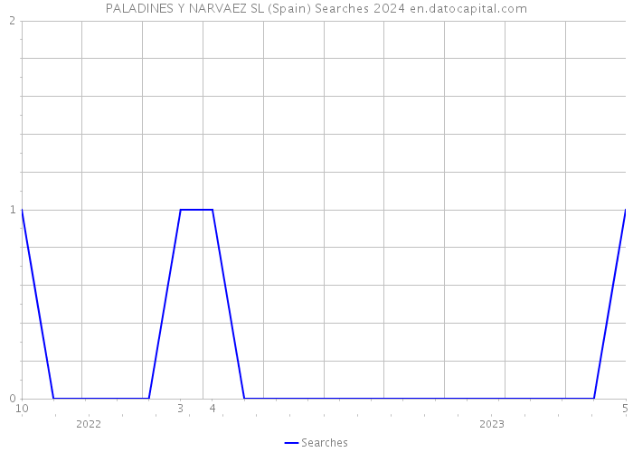 PALADINES Y NARVAEZ SL (Spain) Searches 2024 