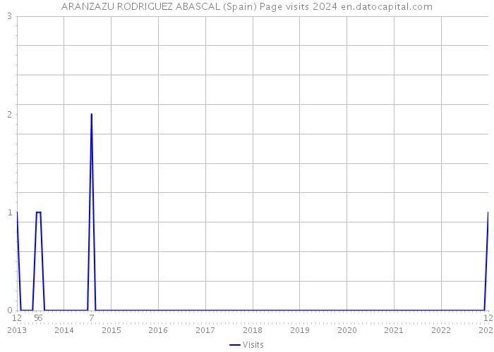 ARANZAZU RODRIGUEZ ABASCAL (Spain) Page visits 2024 