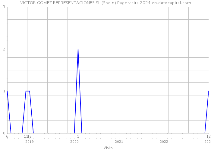 VICTOR GOMEZ REPRESENTACIONES SL (Spain) Page visits 2024 