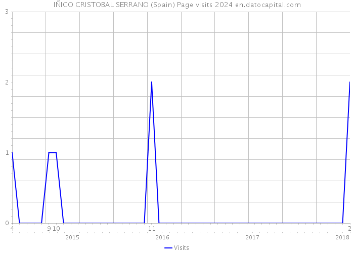 IÑIGO CRISTOBAL SERRANO (Spain) Page visits 2024 