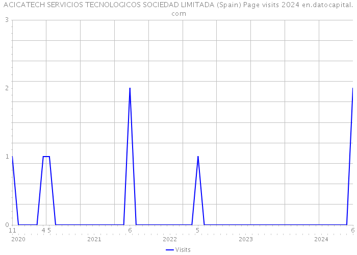 ACICATECH SERVICIOS TECNOLOGICOS SOCIEDAD LIMITADA (Spain) Page visits 2024 