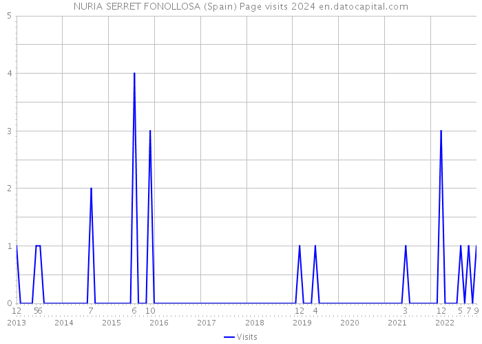 NURIA SERRET FONOLLOSA (Spain) Page visits 2024 