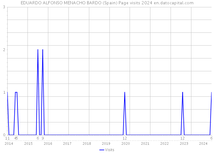 EDUARDO ALFONSO MENACHO BARDO (Spain) Page visits 2024 