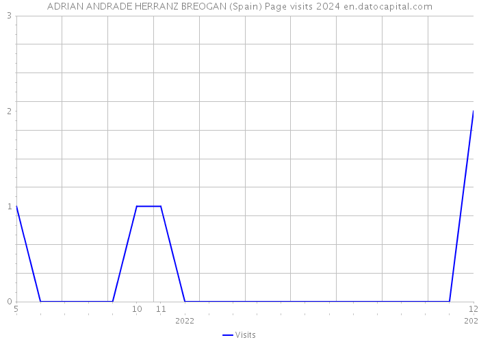 ADRIAN ANDRADE HERRANZ BREOGAN (Spain) Page visits 2024 