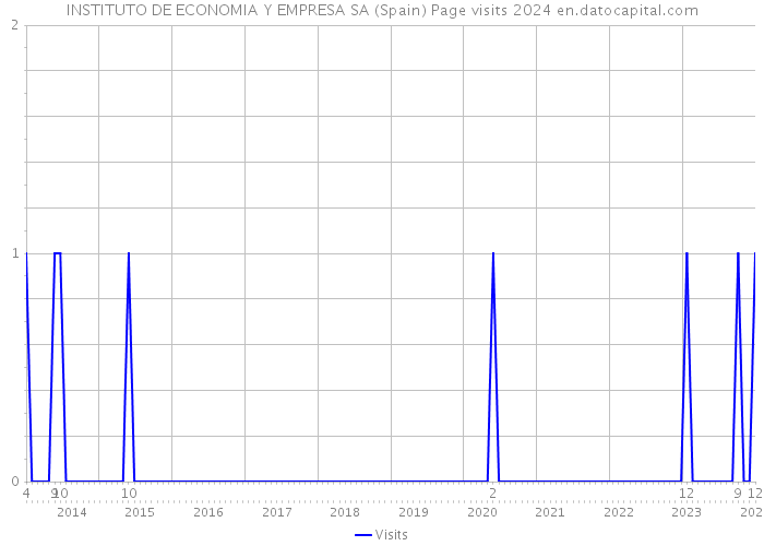 INSTITUTO DE ECONOMIA Y EMPRESA SA (Spain) Page visits 2024 