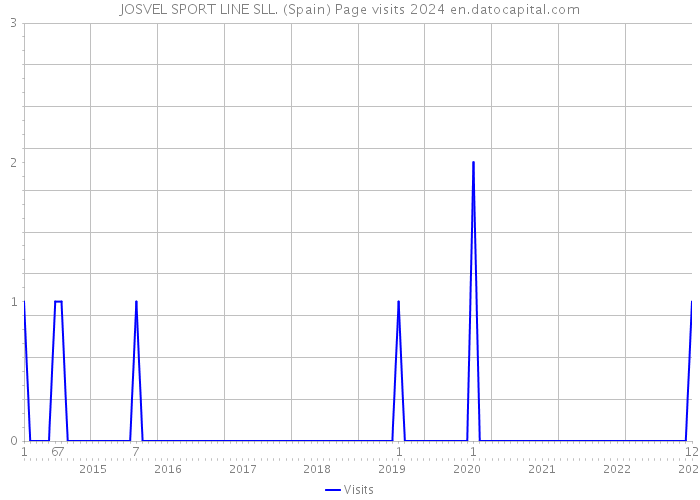 JOSVEL SPORT LINE SLL. (Spain) Page visits 2024 