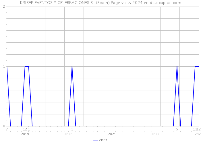 KRISEP EVENTOS Y CELEBRACIONES SL (Spain) Page visits 2024 