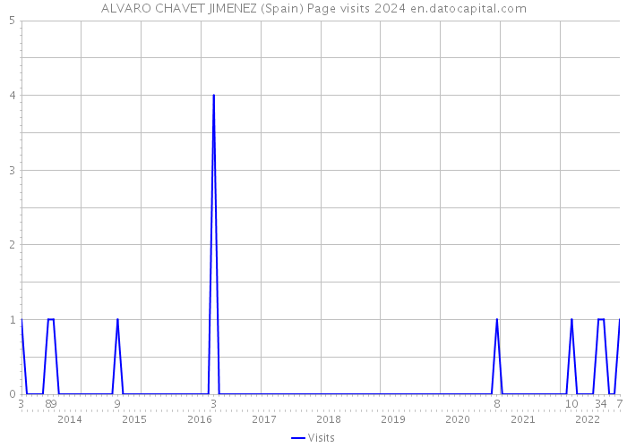 ALVARO CHAVET JIMENEZ (Spain) Page visits 2024 