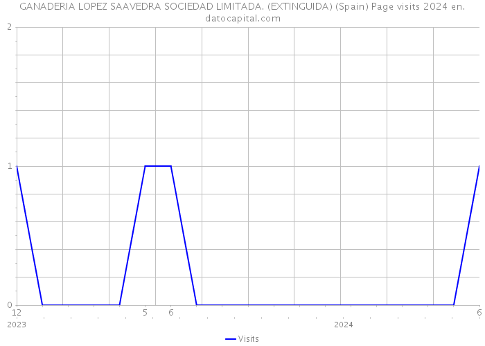 GANADERIA LOPEZ SAAVEDRA SOCIEDAD LIMITADA. (EXTINGUIDA) (Spain) Page visits 2024 