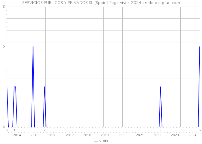 SERVICIOS PUBLICOS Y PRIVADOS SL (Spain) Page visits 2024 