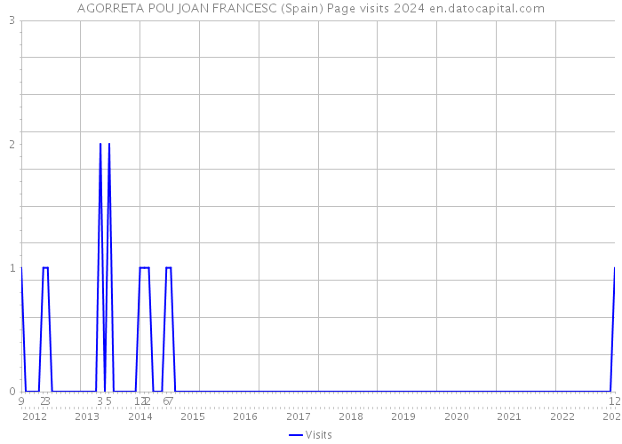 AGORRETA POU JOAN FRANCESC (Spain) Page visits 2024 