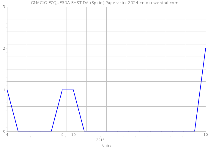 IGNACIO EZQUERRA BASTIDA (Spain) Page visits 2024 