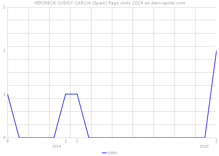 VERONICA GODOY GARCIA (Spain) Page visits 2024 