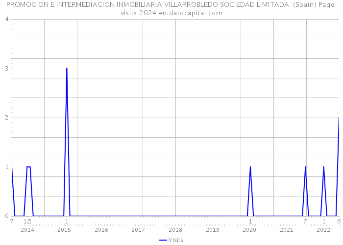 PROMOCION E INTERMEDIACION INMOBILIARIA VILLARROBLEDO SOCIEDAD LIMITADA. (Spain) Page visits 2024 