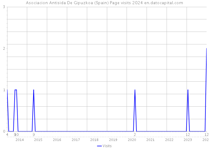 Asociacion Antisida De Gipuzkoa (Spain) Page visits 2024 