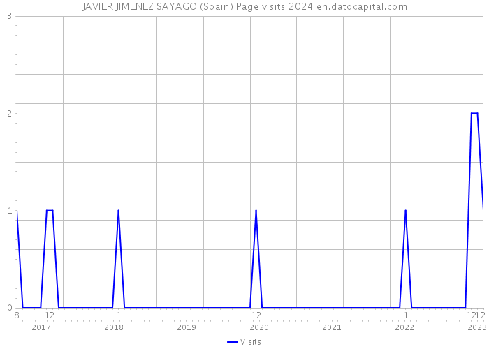 JAVIER JIMENEZ SAYAGO (Spain) Page visits 2024 