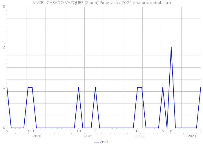 ANGEL CASADO VAZQUEZ (Spain) Page visits 2024 