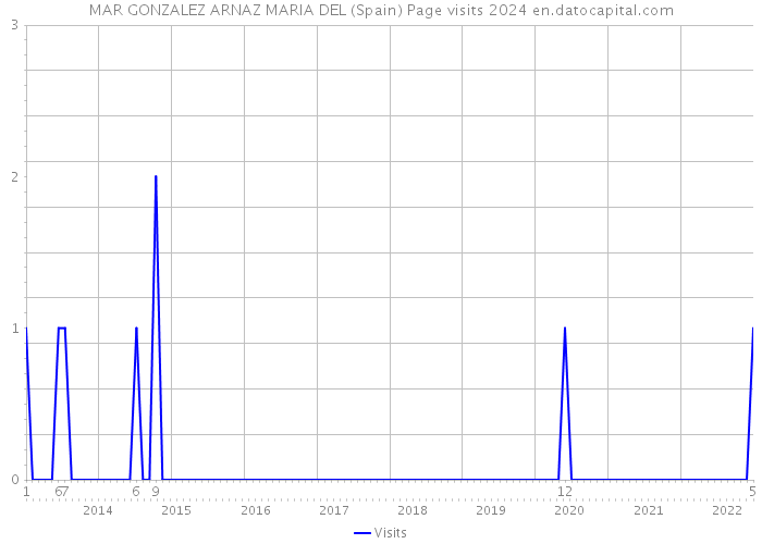 MAR GONZALEZ ARNAZ MARIA DEL (Spain) Page visits 2024 