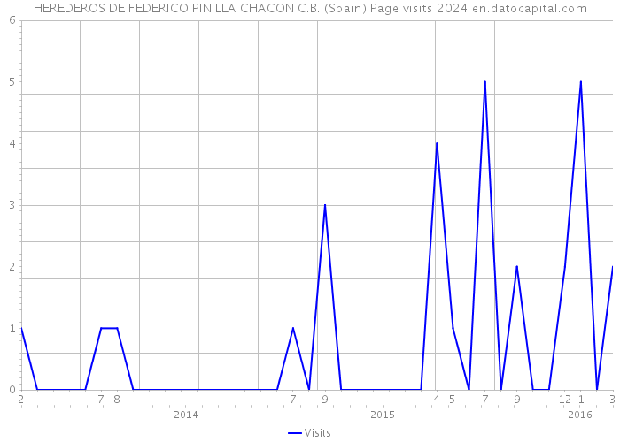 HEREDEROS DE FEDERICO PINILLA CHACON C.B. (Spain) Page visits 2024 