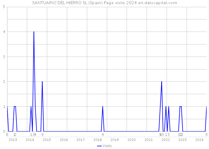 SANTUARIO DEL HIERRO SL (Spain) Page visits 2024 