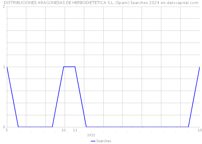 DISTRIBUCIONES ARAGONESAS DE HERBODIETETICA S.L. (Spain) Searches 2024 