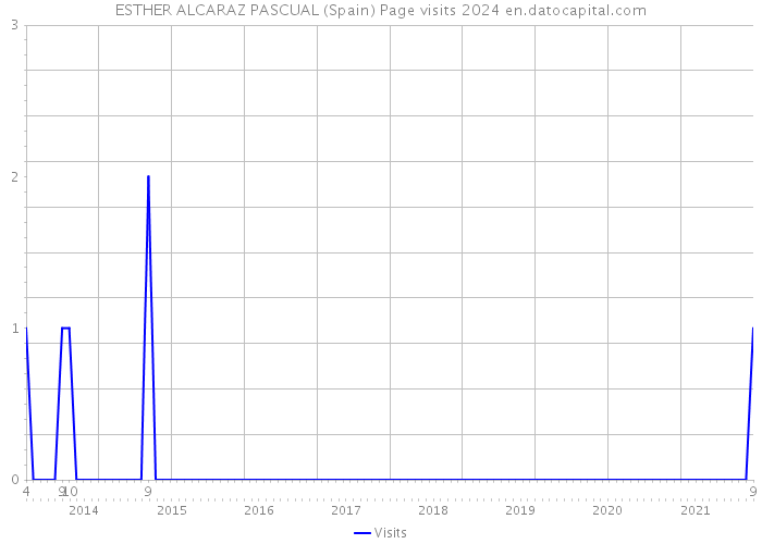 ESTHER ALCARAZ PASCUAL (Spain) Page visits 2024 