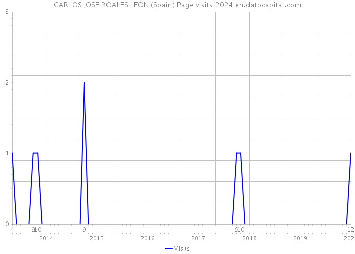CARLOS JOSE ROALES LEON (Spain) Page visits 2024 