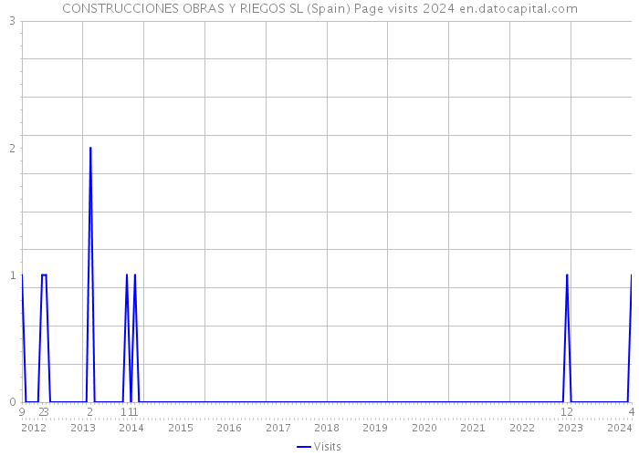 CONSTRUCCIONES OBRAS Y RIEGOS SL (Spain) Page visits 2024 