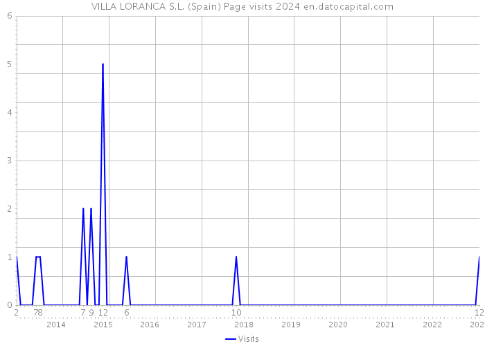 VILLA LORANCA S.L. (Spain) Page visits 2024 