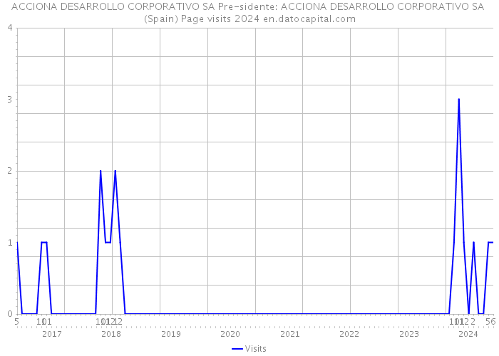 ACCIONA DESARROLLO CORPORATIVO SA Pre-sidente: ACCIONA DESARROLLO CORPORATIVO SA (Spain) Page visits 2024 