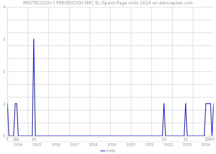 PROTECCION Y PREVENCION SMC SL (Spain) Page visits 2024 