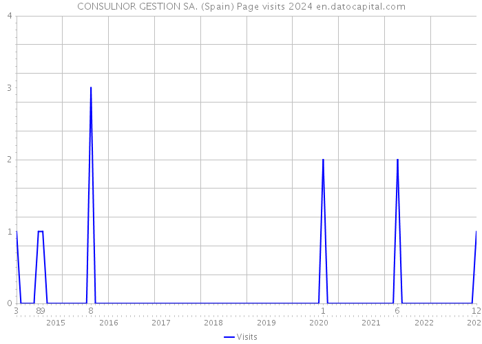 CONSULNOR GESTION SA. (Spain) Page visits 2024 