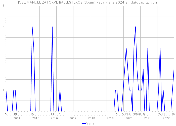 JOSE MANUEL ZATORRE BALLESTEROS (Spain) Page visits 2024 