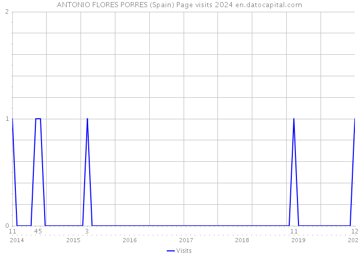 ANTONIO FLORES PORRES (Spain) Page visits 2024 