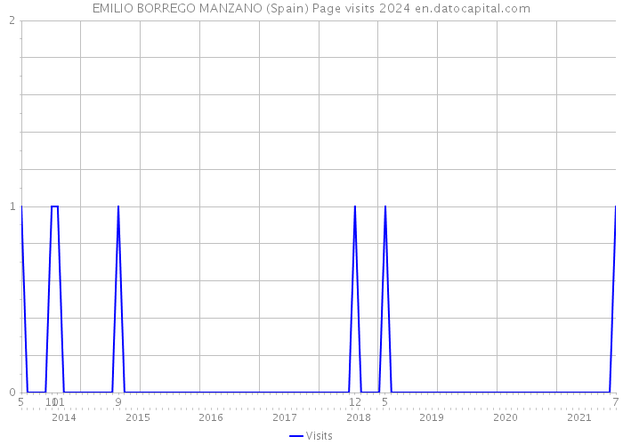 EMILIO BORREGO MANZANO (Spain) Page visits 2024 