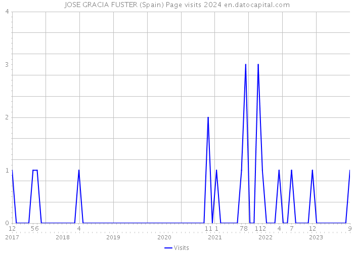 JOSE GRACIA FUSTER (Spain) Page visits 2024 