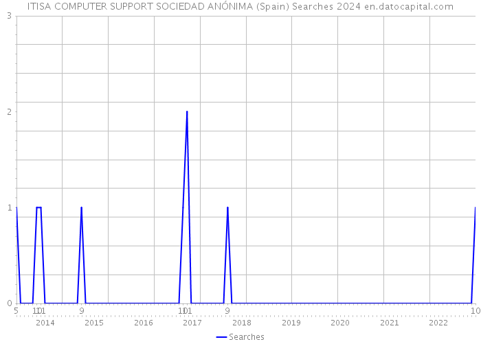 ITISA COMPUTER SUPPORT SOCIEDAD ANÓNIMA (Spain) Searches 2024 