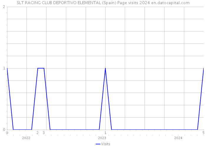 SLT RACING CLUB DEPORTIVO ELEMENTAL (Spain) Page visits 2024 
